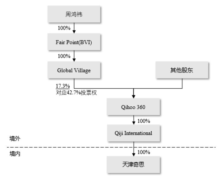 qihoo 360退市前天津奇思股权结构图