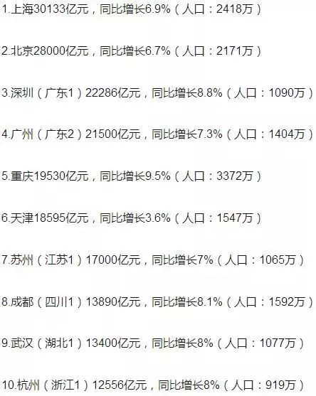 洛阳解放后gdp在我国排名_洛阳gdp增长图