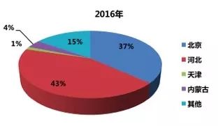 承德人口数量_2018年河北省公务员考试公告解读 承德(3)