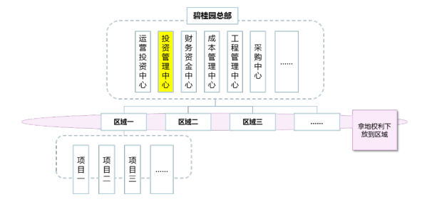 碧桂园总部成立投资管理中心,在区域所拿地符合区域集团利益共享且经