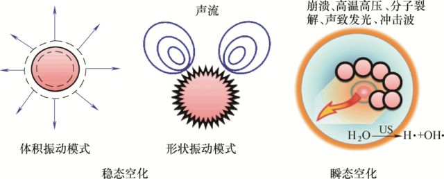 图2 单个气泡的声空化行为图3 反应器中声空化行为—复杂声场和气泡