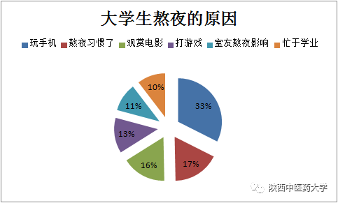 教育 正文  数据表明:大学生熬夜的罪魁祸首还是手机,当然除以上主要