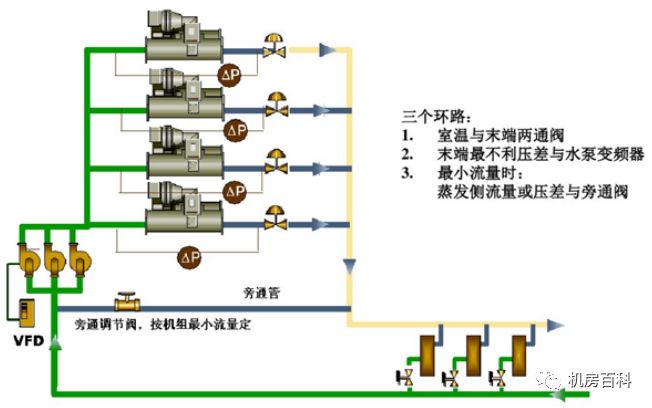 1,一次泵系统  冷水机组与循环水泵一一对应布置,并将冷水机组设在