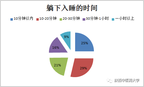 (3)大学生熬夜的原因(2)在校学生睡眠情况调查数据表明:大学生熬夜