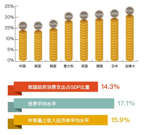 社保支出占gdp比重_我国教育经费支出占GDP比例连续六年高于4%(2)