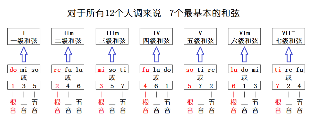 "和弦"这个概念 那我们今天就以c大调为例 学习一下c调的六个和弦级数