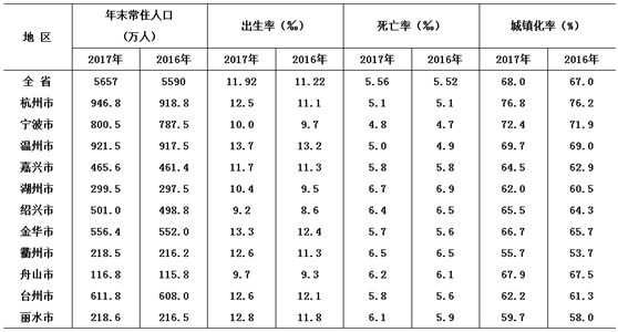 台州出生人口_台州人口分布图