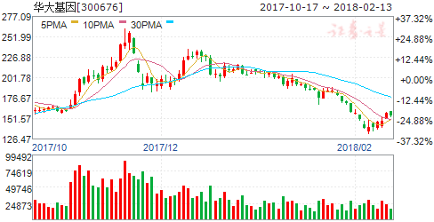 华大基因:2017年净利润39544.59万元 增长18.86%