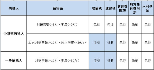 城建税和附加税怎么免,80%的会计都弄错了!