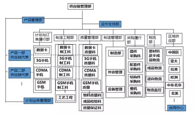 ▼华为isc组织结构图