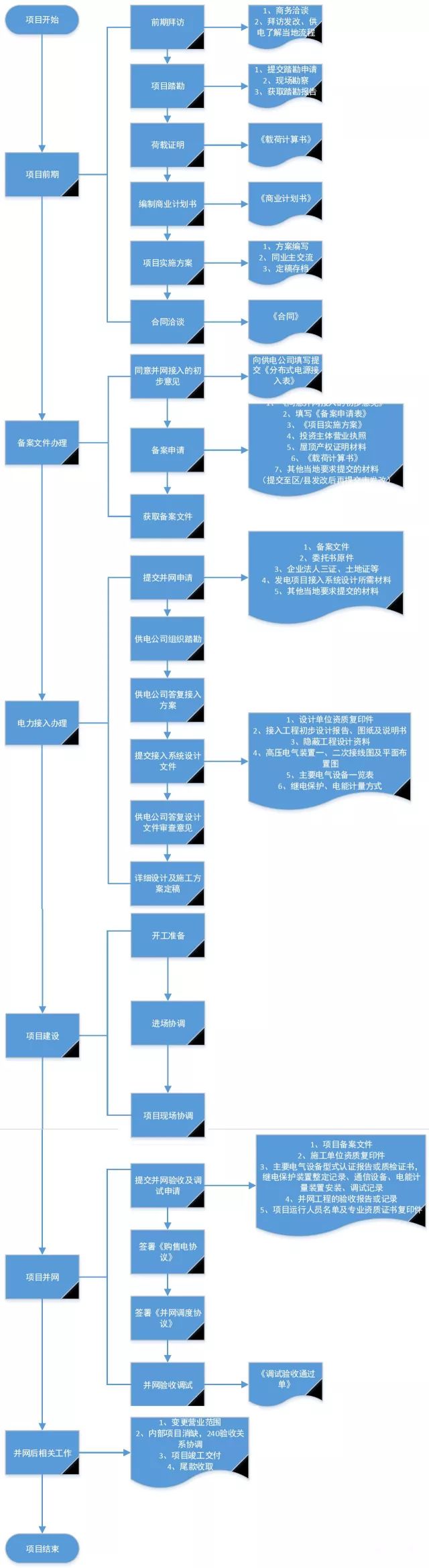一张图说清分布式光伏开发全龙珠体育流程(图1)