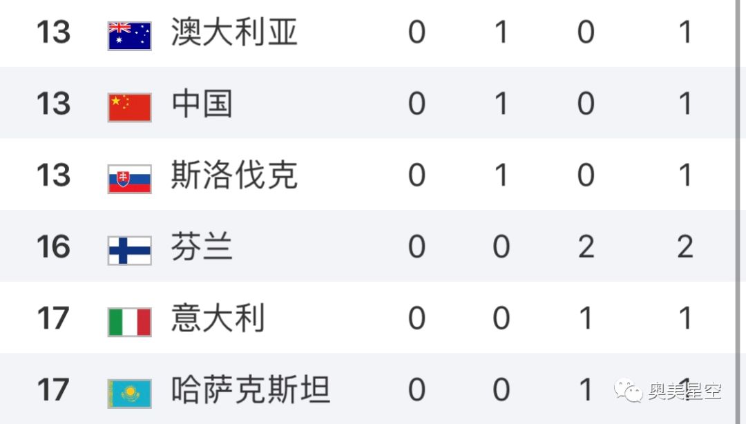 2月13日奖牌榜 | 平昌冬奥会