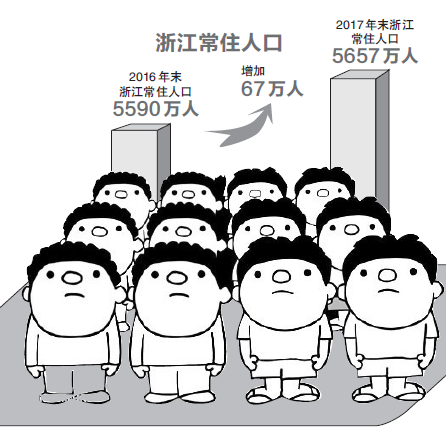 杭州去年常住人口净增28万 连续三年高增长 常住人口总量已达946.8万