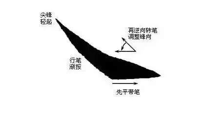 详解楷书最难写的12个笔画