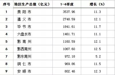 贵阳gdp位次变化_贵阳各区GDP 平均工资及最新房价出炉 我就看看不说话(3)