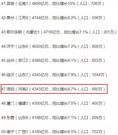 洛阳和青岛gdp对比_2018年山东省地方GDP排行,青岛双第一,济南和烟台争第二