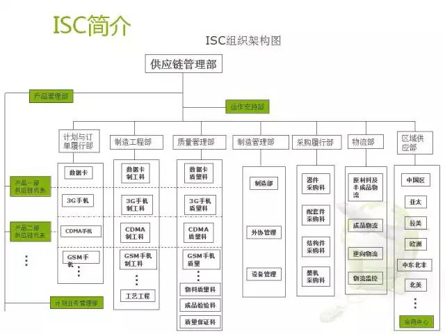 46页ppt深度解读华为供应链管理 !(干货,多图,收藏)