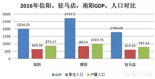 南阳驻马店阜阳三市gdp比较_驻马店 南阳 信阳三市区位 GDP 房价分析