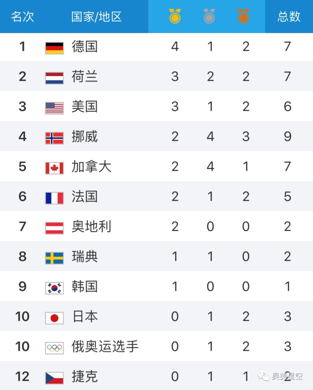 2月13日奖牌榜 | 平昌冬奥会