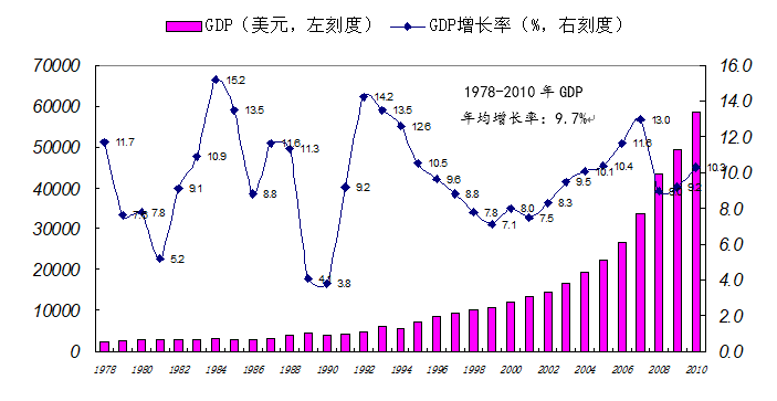 图6-18 中国的gdp总量与gdp增长率