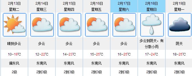 （天气）最高25℃！新会将迎来史上“最热春节”！