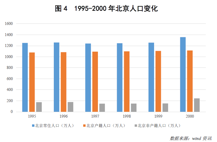 北京2000年gdp(2)