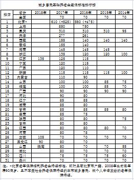 相反,济欠发达的湖北省,城乡居民基础养老金标准一直在摆尾.