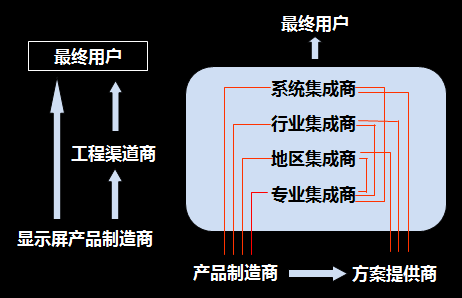 屏的通路相对简单,要不是厂商通过各地的工程商,渠道批发商销售给客户