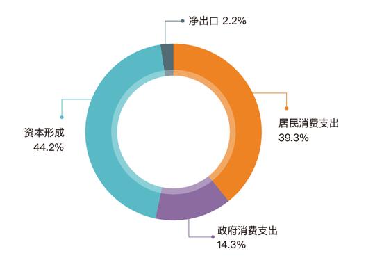 美国gdp支出法