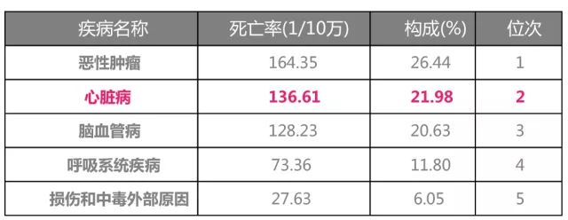 2015 年中国城市居民主要疾病死亡率及死因构成