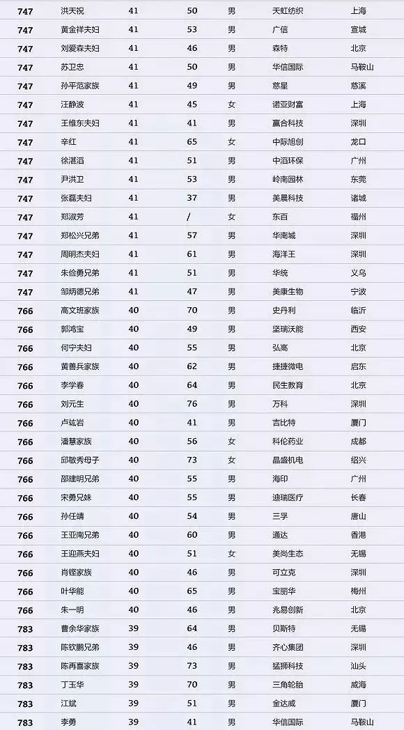 2018中国最有钱的1000人公布,马云只能排第三!