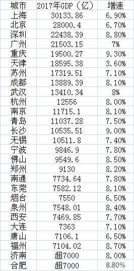 重庆2017gdp_2017年主要城市GDP排行榜:重庆赶超天津成都武汉表现抢眼