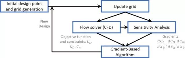 空气动力学优化方法的图2
