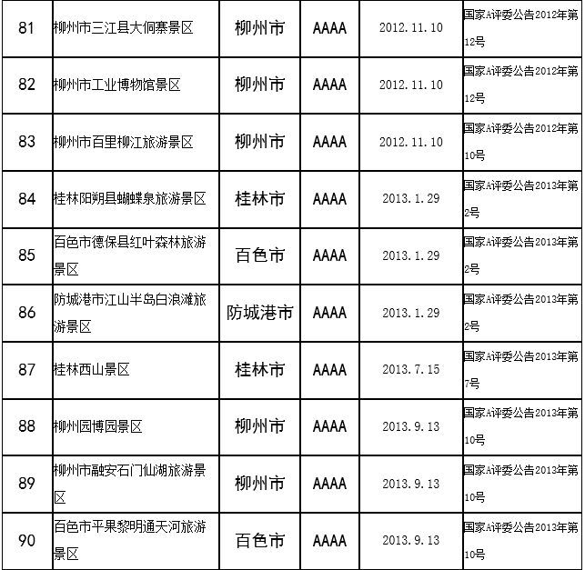 广西目前有422家a级景区,我去过1/3,有谁比我多?