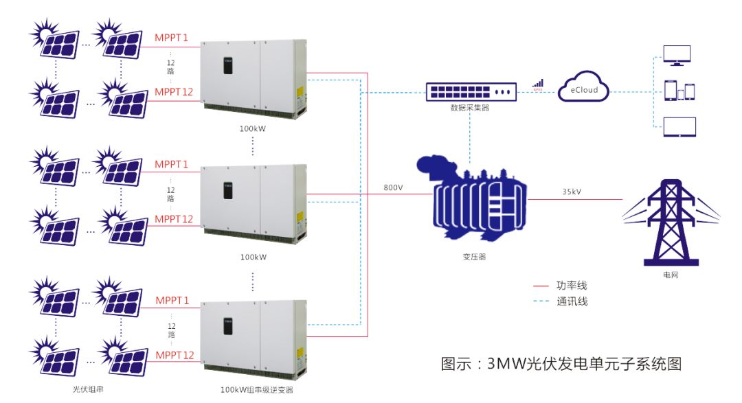 ts100ktl-hv组串级逆变器 支持3mw光伏方阵设计,经过详细的计算