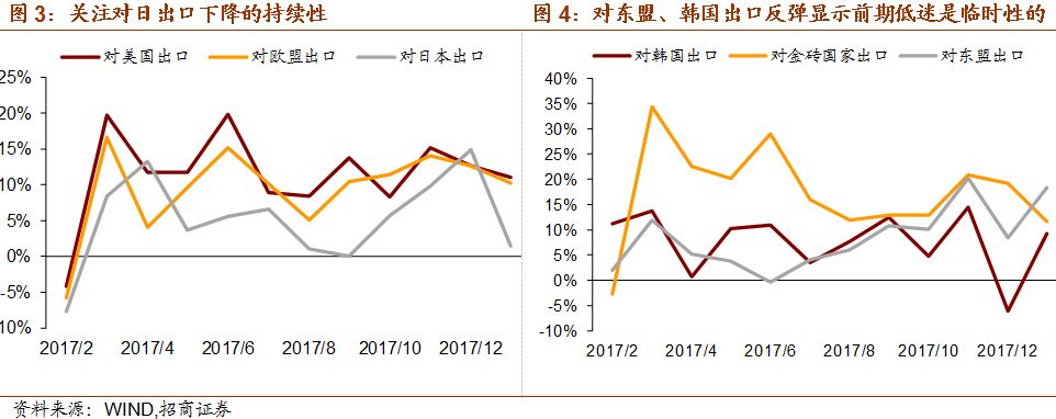 出口强劲真实性高，进口受春节因素扰动大——2018年1月份进出口数据点评