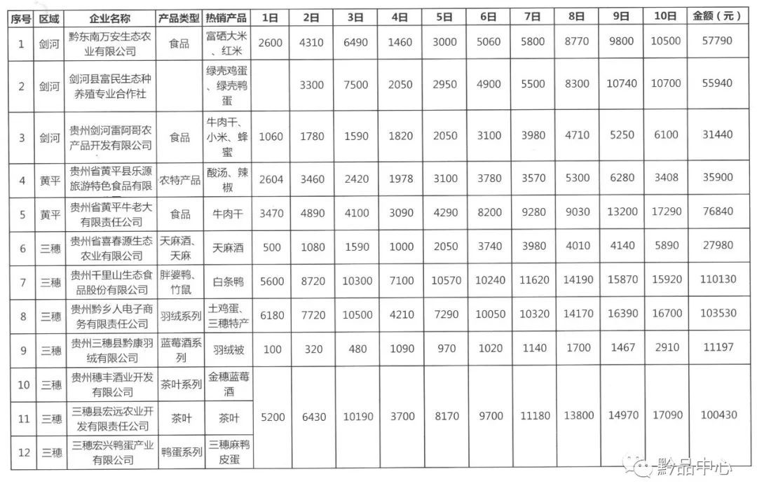 2018黔东南新春电商扶贫年货博览会总结报告(附热销产品销售清单)