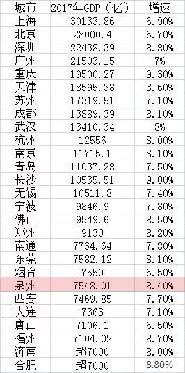 泉州gdp分析_GDP万亿城市俱乐部再次扩容,合肥、泉州和南通的喜和忧