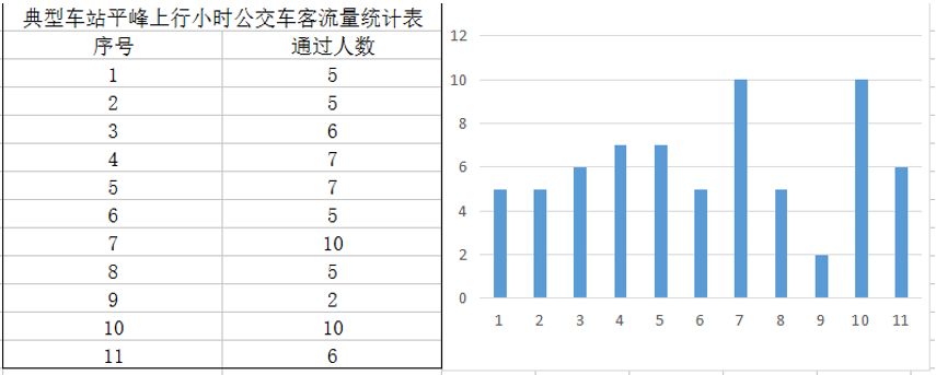 图7-3 平峰上行小时公交车客流量统计图表