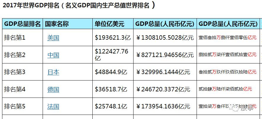 美国gdp增量_日本gdp到达美国70(2)