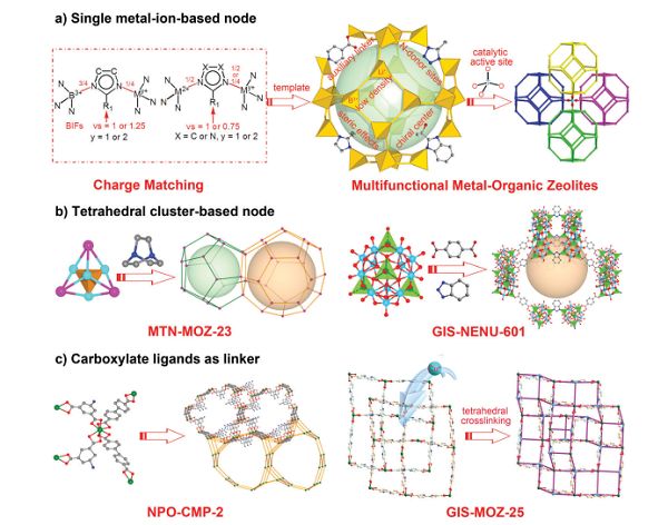 图12多功能金属有机分子筛的各种设计示意图