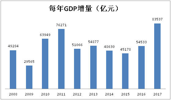 中美2017gdp对比_改革开放以来,中美GDP四十年对比,中国增长226.9倍增长速度吊打...