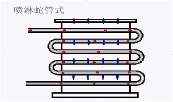 喷淋式换热器也为蛇管式换热器,多用作冷却器.
