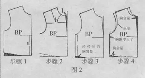 合体女装中最为常见,它是根据款式面料以及工艺要求来确定胸省的位置