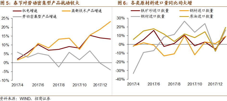 出口强劲真实性高，进口受春节因素扰动大——2018年1月份进出口数据点评