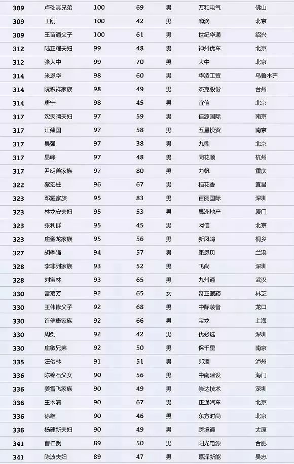 2018中国最有钱的1000人公布,马云只能排第三!