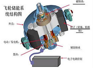 科技 正文  基于飞轮的惯性储能,并不算一个很新的技术,wiki上面的