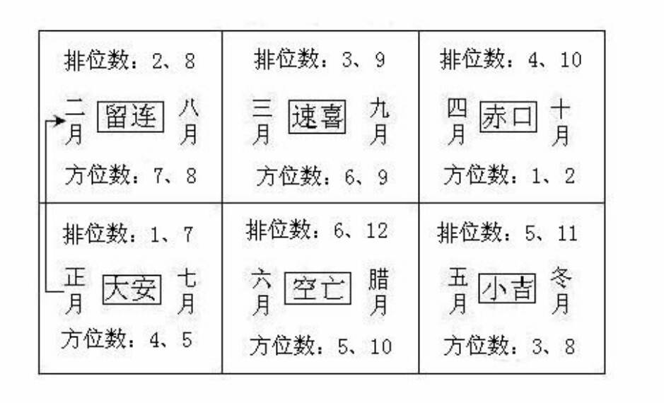 通过这一张图我们能一目了然的看到小六壬六神每个宫位的季节月份顺序