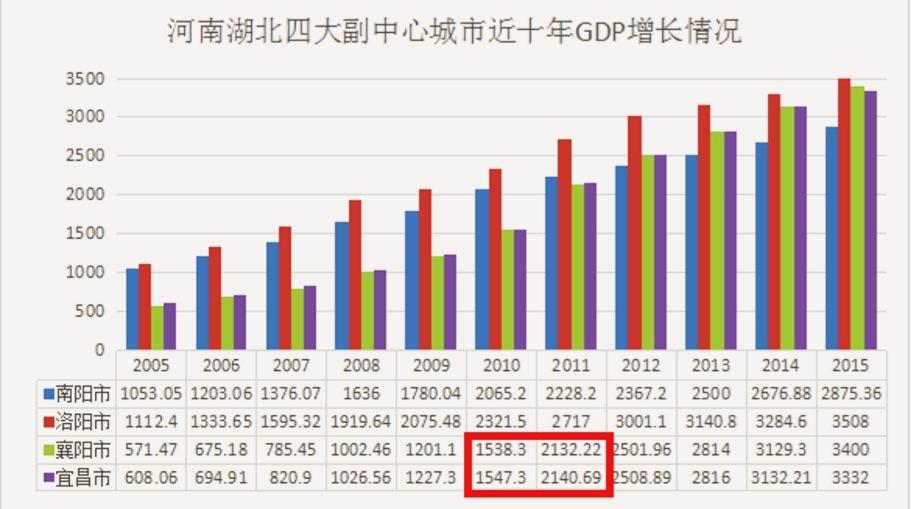 襄阳GDP冲刺1万亿_官宣 泉州 南通GDP突破1万亿元,万亿GDP俱乐部城市或达24座