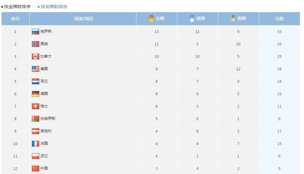 奖牌榜排名靠前的主要是欧洲国家,美国,中国,澳大利亚等夏季奥运会的"